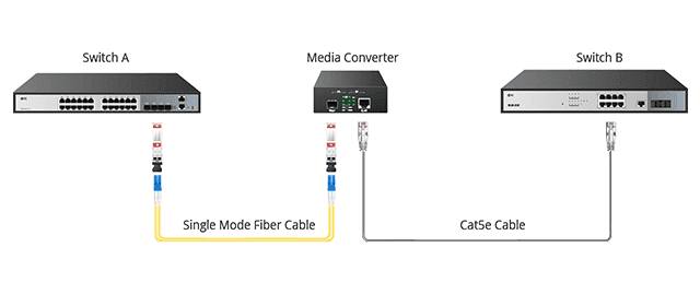 Fiber Media Converter. Pengertian, Fungsi dan Jenis-Jenisnya
