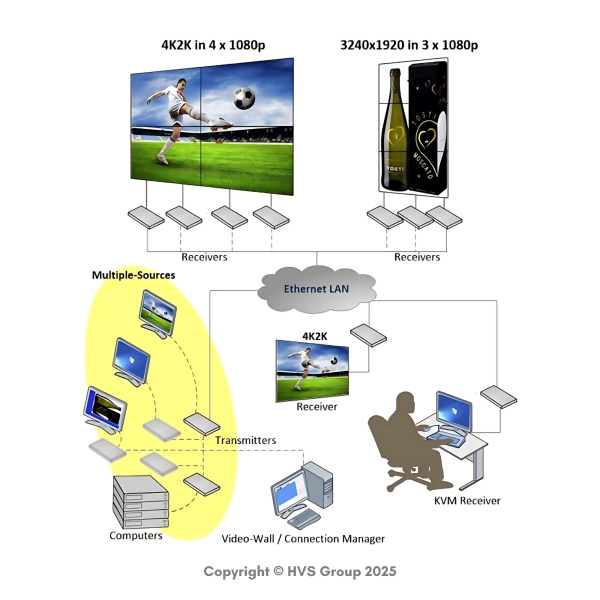 BEACON AV-9520 4K KVM over IP Extender with Video-Wall - Image 2