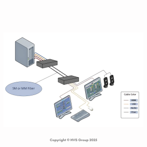 IP based Dual 4K HDMI USB KVM Extender over CAT6+Optical Fiber