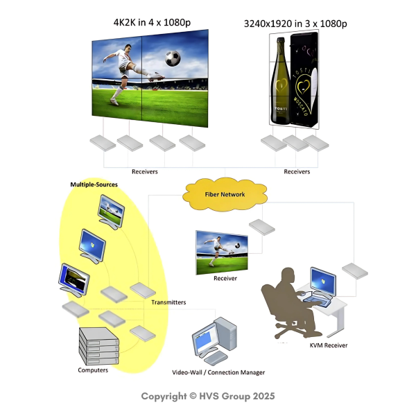 BEACON AV-95F20 IP based 4K KVM Extender with Video-Wall over Optical Fiber - Image 6