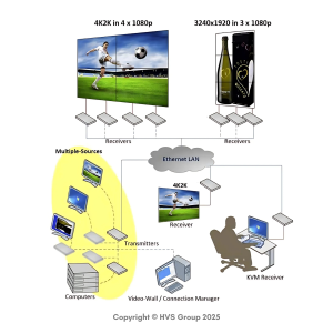 4K KVM over IP Extender with Video-Wall