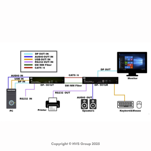IP based DisplayPort with Audio USB KVM Extender over UTP and SFP Fiber