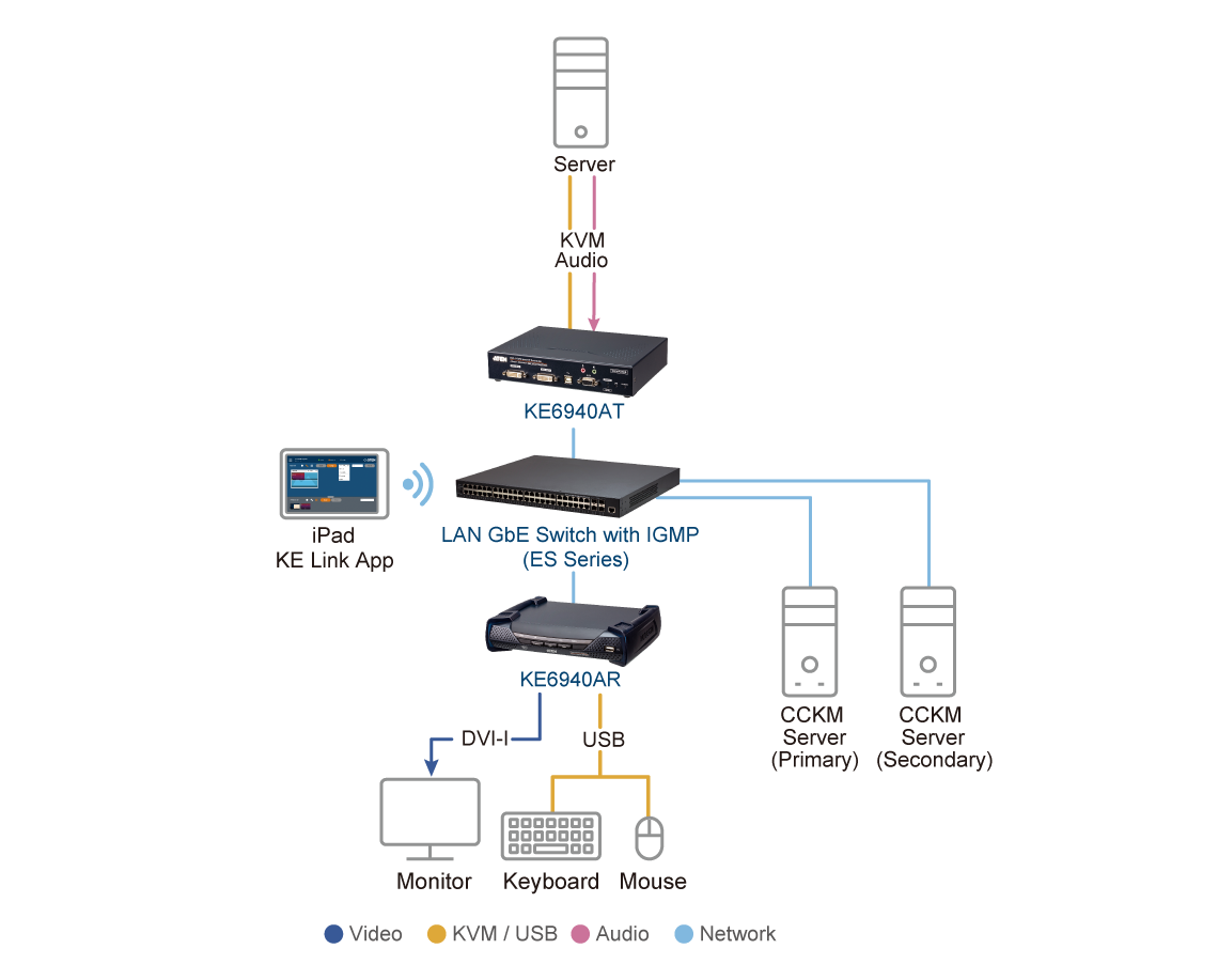CCKM Diagram